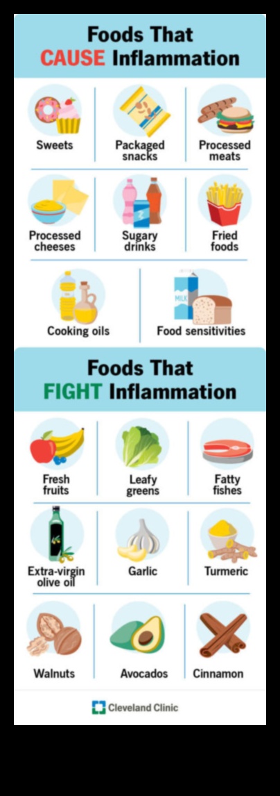 Impactul dietelor pe termen scurt asupra nivelurilor de inflamație